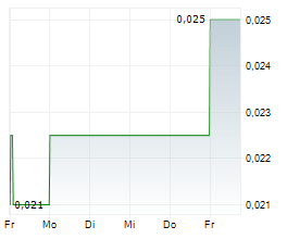 NEW WORLD RESOURCES LIMITED Chart 1 Jahr