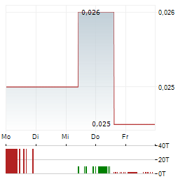 NEW WORLD RESOURCES LIMITED Aktie 5-Tage-Chart