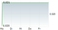 NEW WORLD RESOURCES LIMITED 5-Tage-Chart