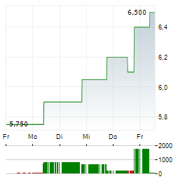 NEW YORK MORTGAGE TRUST Aktie 5-Tage-Chart