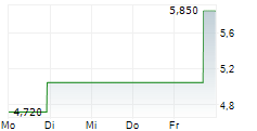 NEW YORK MORTGAGE TRUST INC 5-Tage-Chart