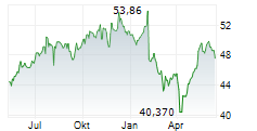 NEW YORK TIMES COMPANY Chart 1 Jahr