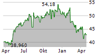 NEW YORK TIMES COMPANY Chart 1 Jahr