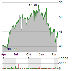 NEW YORK TIMES Aktie Chart 1 Jahr