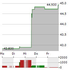 NEW YORK TIMES Aktie 5-Tage-Chart