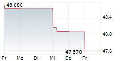 NEW YORK TIMES COMPANY 5-Tage-Chart