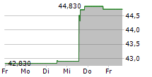 NEW YORK TIMES COMPANY 5-Tage-Chart