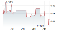 NEW ZEALAND RURAL LAND COMPANY LIMITED Chart 1 Jahr