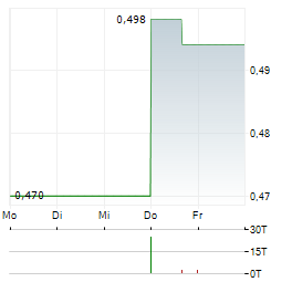 NEW ZEALAND RURAL LAND COMPANY Aktie 5-Tage-Chart