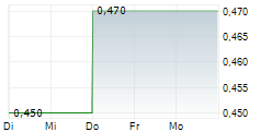 NEW ZEALAND RURAL LAND COMPANY LIMITED 5-Tage-Chart