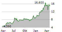 NEWAG SA Chart 1 Jahr