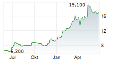 NEWAG SA Chart 1 Jahr