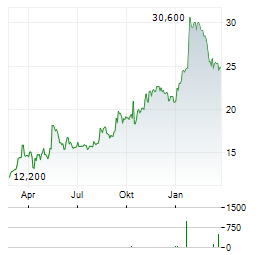 NEWAG Aktie Chart 1 Jahr