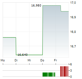 NEWAG Aktie 5-Tage-Chart