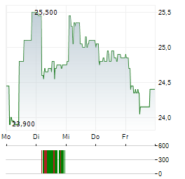 NEWAG Aktie 5-Tage-Chart