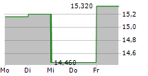 NEWAG SA 5-Tage-Chart