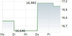 NEWAG SA 5-Tage-Chart