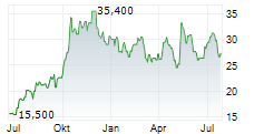 NEWAMSTERDAM PHARMA COMPANY NV Chart 1 Jahr