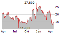 NEWAMSTERDAM PHARMA COMPANY NV Chart 1 Jahr