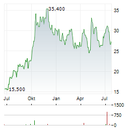 NEWAMSTERDAM PHARMA Aktie Chart 1 Jahr
