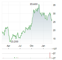 NEWAMSTERDAM PHARMA Aktie Chart 1 Jahr