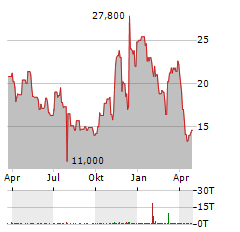 NEWAMSTERDAM PHARMA Aktie Chart 1 Jahr