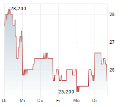 NEWAMSTERDAM PHARMA COMPANY NV Chart 1 Jahr