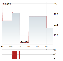 NEWAMSTERDAM PHARMA Aktie 5-Tage-Chart