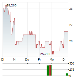 NEWAMSTERDAM PHARMA Aktie 5-Tage-Chart