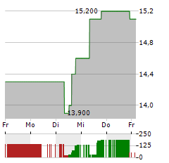 NEWAMSTERDAM PHARMA Aktie 5-Tage-Chart