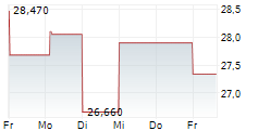 NEWAMSTERDAM PHARMA COMPANY NV 5-Tage-Chart