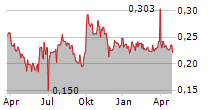 NEWBURY PHARMACEUTICALS AB Chart 1 Jahr