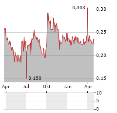 NEWBURY PHARMACEUTICALS Aktie Chart 1 Jahr