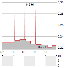 NEWBURY PHARMACEUTICALS Aktie 5-Tage-Chart