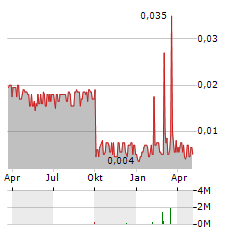 NEWCAP HOLDING Aktie Chart 1 Jahr