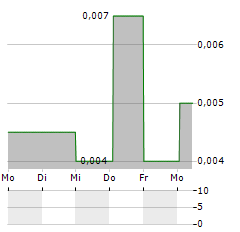 NEWCAP HOLDING Aktie 5-Tage-Chart