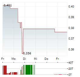 NEWCORE GOLD Aktie 5-Tage-Chart