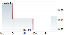 NEWCORE GOLD LTD 5-Tage-Chart