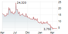 NEWEGG COMMERCE INC Chart 1 Jahr