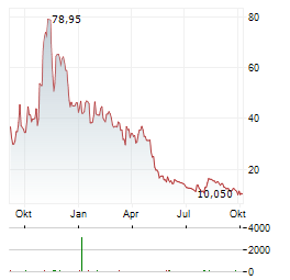 NEWEGG COMMERCE Aktie Chart 1 Jahr
