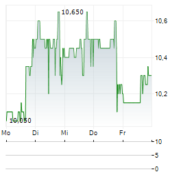NEWEGG COMMERCE Aktie 5-Tage-Chart