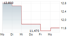 NEWEGG COMMERCE INC 5-Tage-Chart