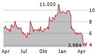 NEWELL BRANDS INC Chart 1 Jahr