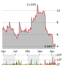 NEWELL BRANDS Aktie Chart 1 Jahr