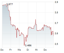 NEWELL BRANDS INC Chart 1 Jahr