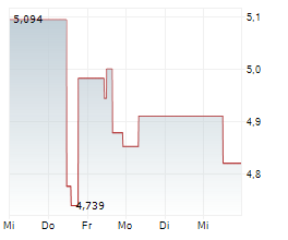 NEWELL BRANDS INC Chart 1 Jahr