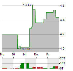 NEWELL BRANDS Aktie 5-Tage-Chart