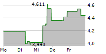 NEWELL BRANDS INC 5-Tage-Chart