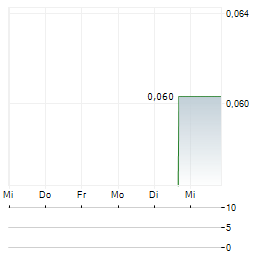 NEWFIELD RESOURCES Aktie 5-Tage-Chart
