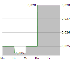 NEWFOUNDLAND DISCOVERY CORP Chart 1 Jahr